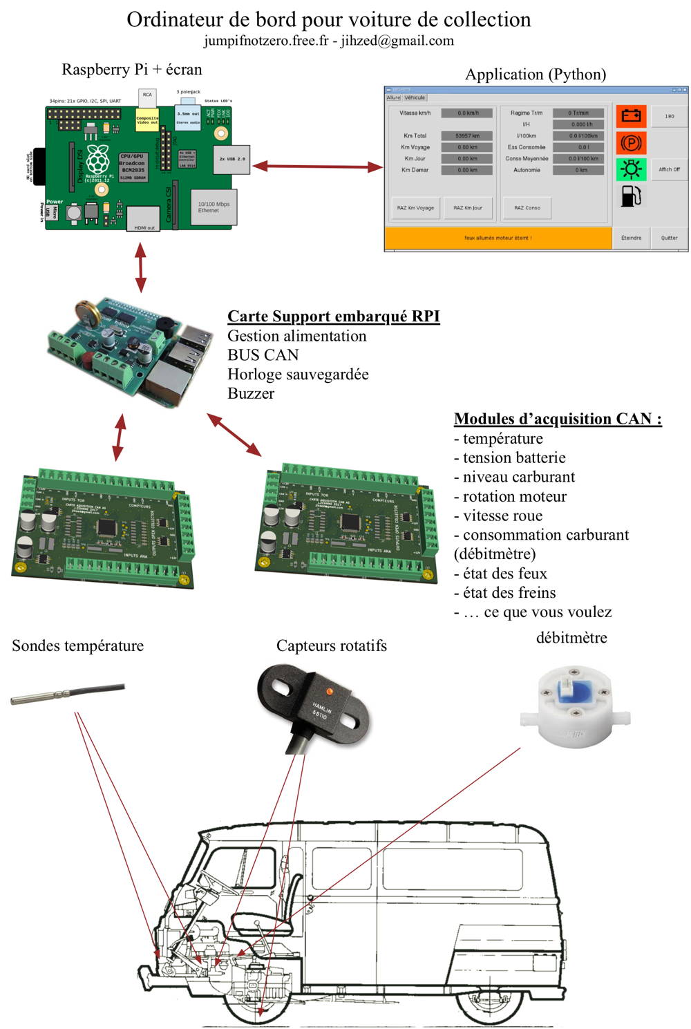overview